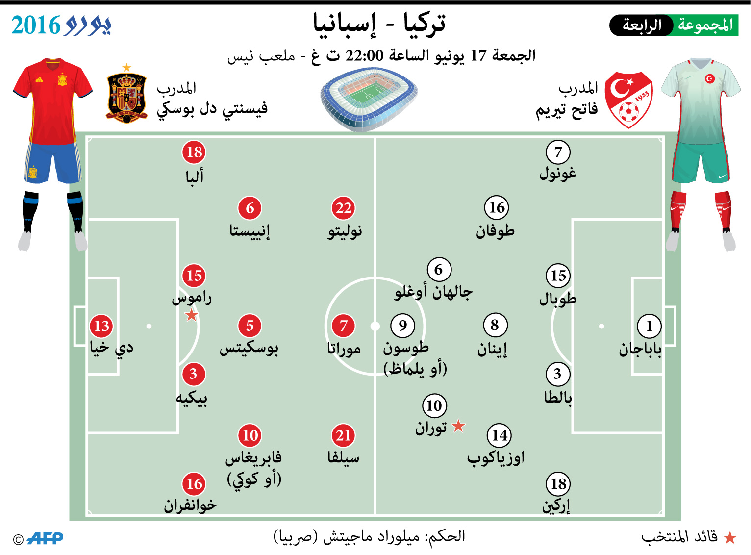 Ø¨Ø·ÙˆÙ„Ø© Ø£Ù…Ù… Ø£ÙˆØ±ÙˆØ¨Ø§ ÙŠÙˆØ±Ùˆ 2016 ÙŠÙˆØ±Ùˆ 2016 Ø§Ù„ØªØ´ÙƒÙŠÙ„Ø© Ø§Ù„Ù…ØªÙˆÙ‚Ø¹Ø© Ù„Ù…Ø¨Ø§Ø±Ø§Ø© Ø¥Ø³Ø¨Ø§Ù†ÙŠØ§ ÙˆØªØ±ÙƒÙŠØ§