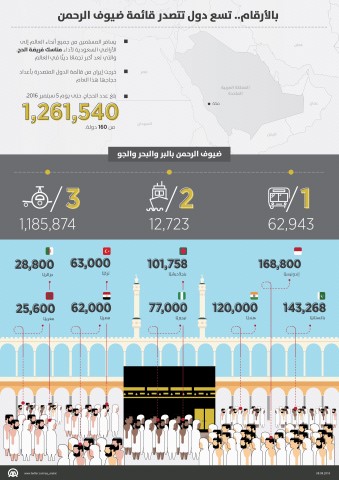 بلغ عدد الحجاج من خارج المملكه العربيه السعوديه لعام 1436 هجري