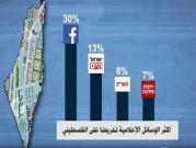 "فيسبوك" المنصّة الأكثر تحريضًا والمُستَهدَفون الفلسطينيون يتغيّرون وفقا للتطورات