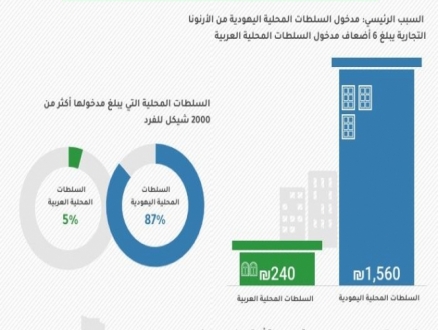 صندوق تقليص الفجوات: لا ميزانيات للبلدات العربية