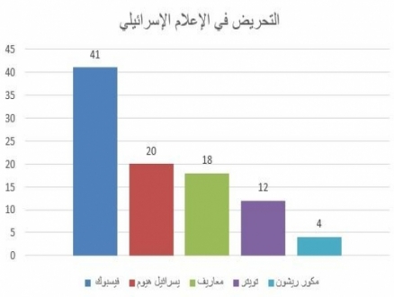 رصد "إعلام": التحريض الإسرائيلي يستهدف متضرري قانون المواطنة