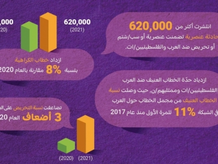 تقرير: 620 ألف محادثة شملت تحريضًا ضد العرب خلال 2021