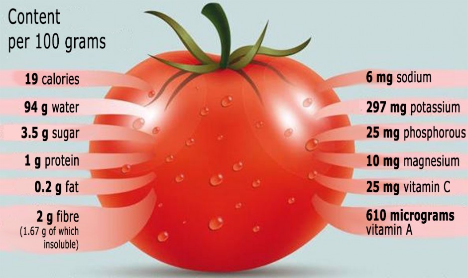 المحتويات الغذائية للطماطم